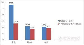 環(huán)境質量監(jiān)測市場仍強勢，聚光科技、雪迪龍、先河環(huán)保年報對比分析