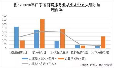 2018年度廣東省環(huán)境服務(wù)業(yè)發(fā)展現(xiàn)狀 環(huán)境保護監(jiān)測的進展與挑戰(zhàn)