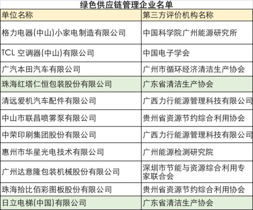 哪些企業(yè)更節(jié)能？哪些產(chǎn)品更綠色環(huán)保？官方名單揭曉